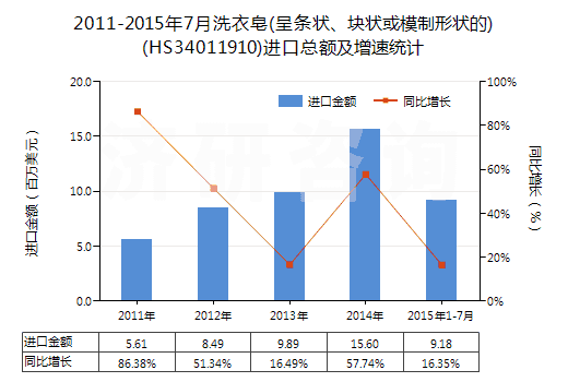2011-2015年7月洗衣皂(呈條狀、塊狀或模制形狀的)(HS34011910)進口總額及增速統(tǒng)計